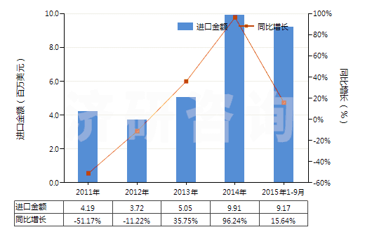 2011-2015年9月中國(guó)其他塑型用膏(包括供兒童娛樂(lè)用物品)(HS34070090)進(jìn)口總額及增速統(tǒng)計(jì)